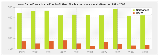 Le Kremlin-Bicêtre : Nombre de naissances et décès de 1999 à 2008